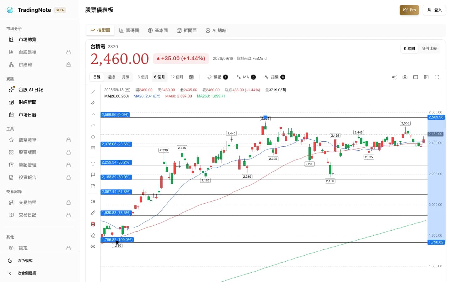 TradingNote 個股 K 線圖與繪圖工具畫面