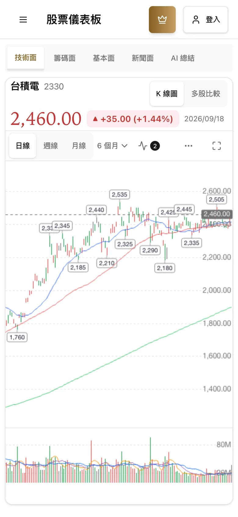 TradingNote 個股 K 線圖與繪圖工具畫面(手機版)