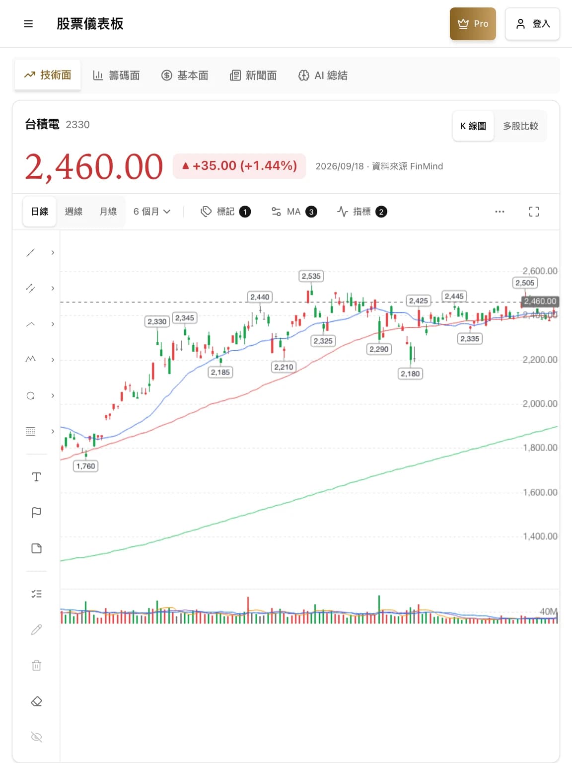 TradingNote 平板版個股 K 線圖與繪圖工具